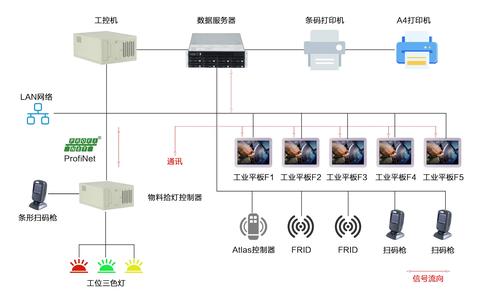 广州特控行业计算机硬件产品针对智慧工厂不同应用需求,致力于构建
